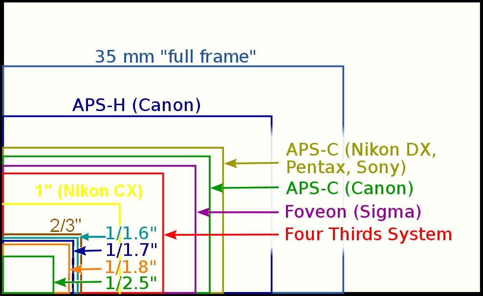 График сравнения размеров различных сенсоров камеры.