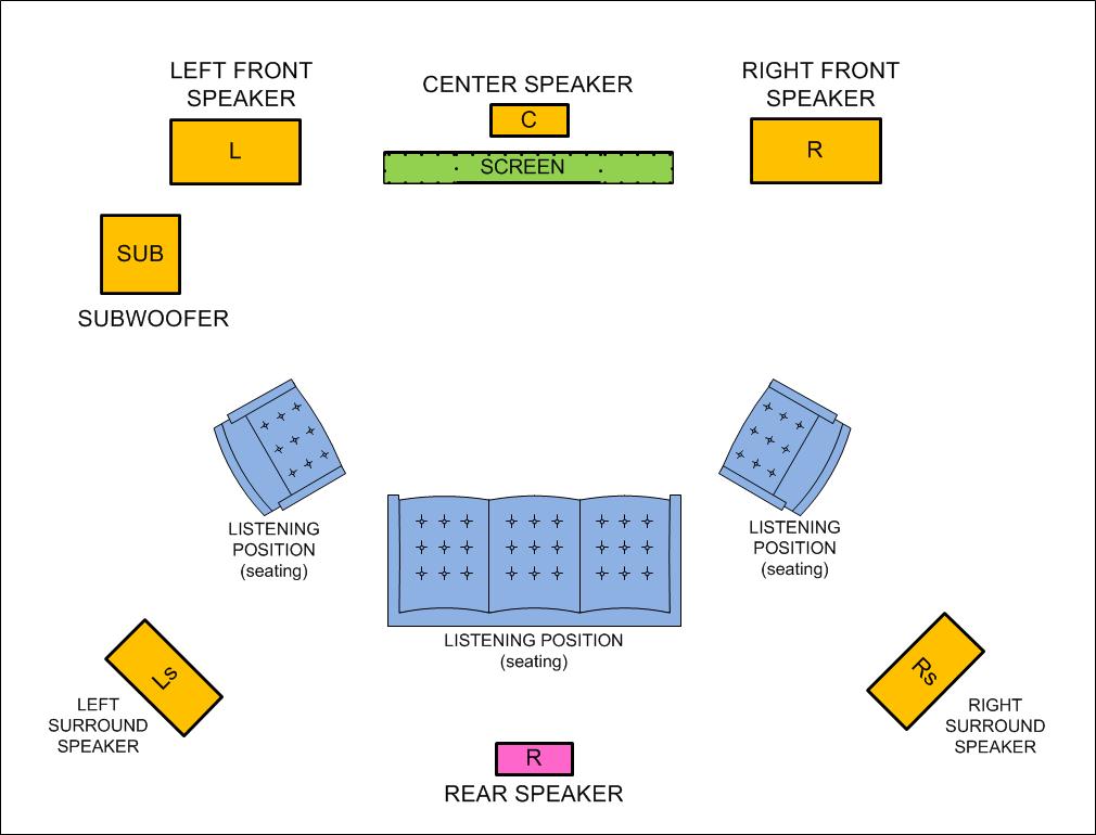 Featured image of post Home Theater Speaker Layout - Connect the other end of the cable to the corresponding jacks on the a/v receiver or home theater system.