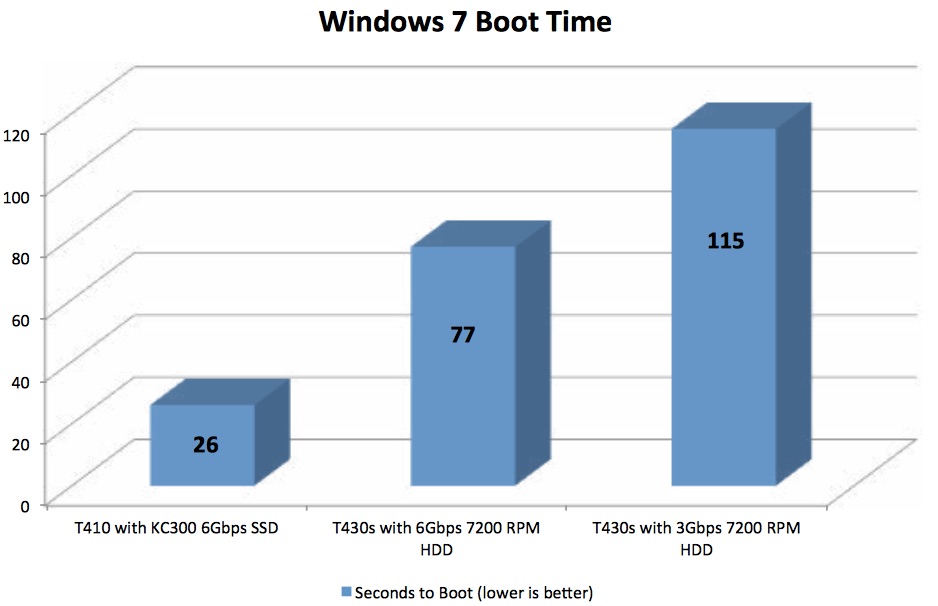 This comparison of PC boot times from Kingston uses Windows 7, but you get the idea: SSDs are MUCH faster than HDDs