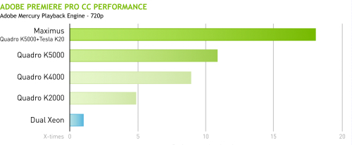 This graphic from NVIDIA shows how GPU acceleration can boost the performance of supported applications