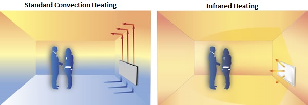 infrared heating
