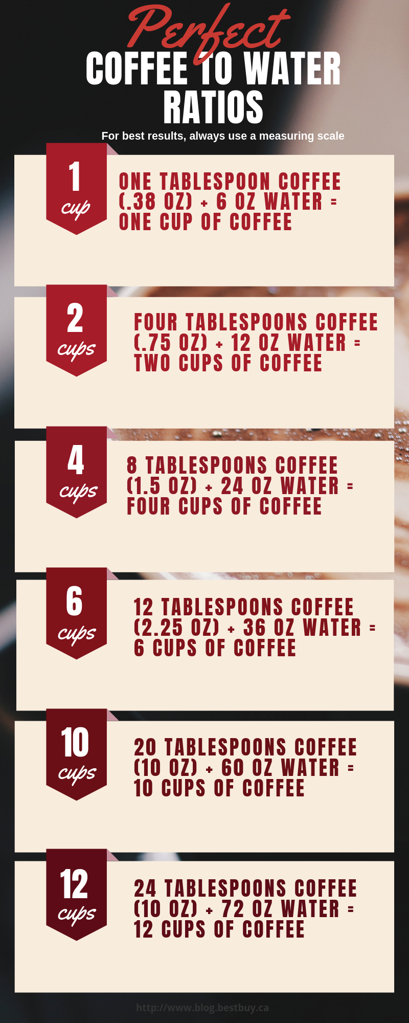 Coffee to water Ratios how to make the perfect cup of coffee