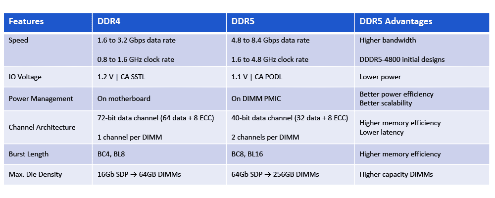 DDR5 RAM comparison