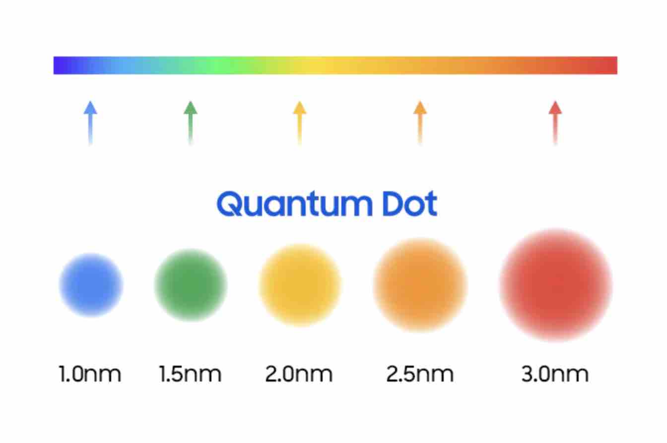 What are quantum dots?