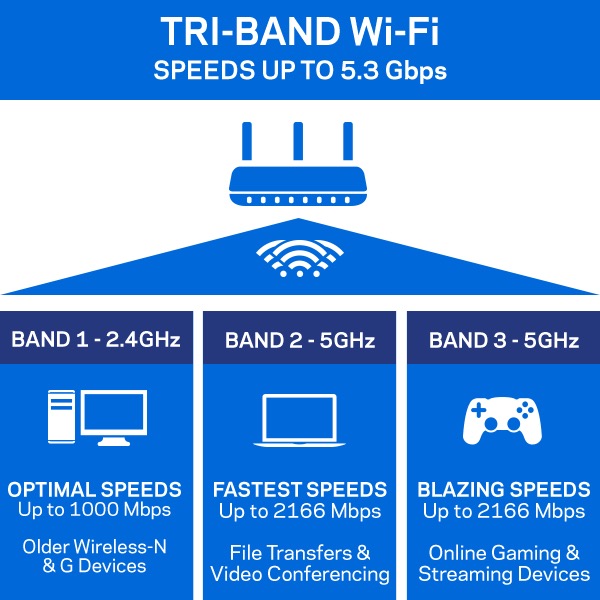 tri-band-wi-fi