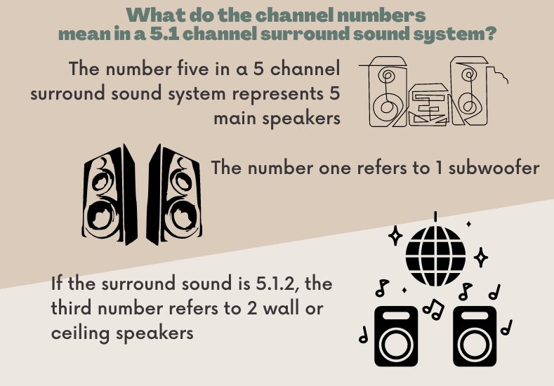 Types of Surround Sound Systems - 5.1, 7.1, 9.1 channel, Dolby Atmos, and  DTS:X