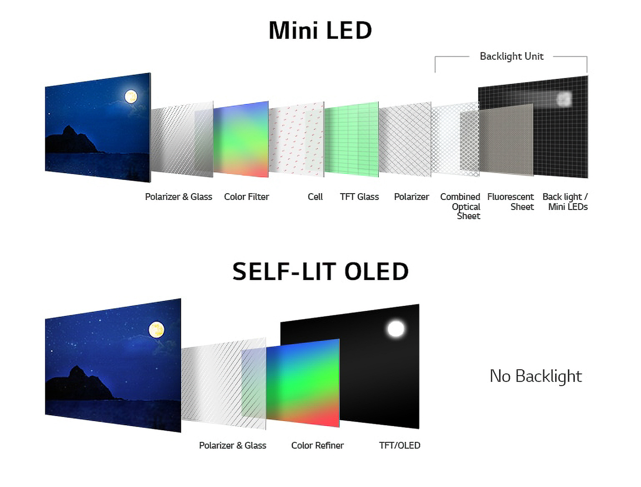 Diagram showing technological difference between Mini LED and OLED.