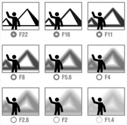 chart showing different aperture settings