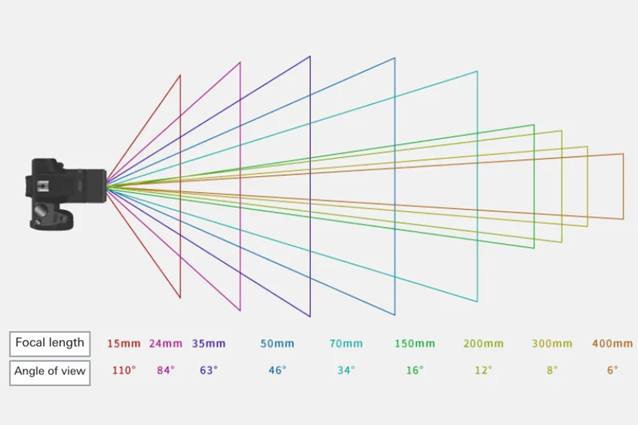 Diagram showing focal plane and distance from wide-angle to telephoto lenses.