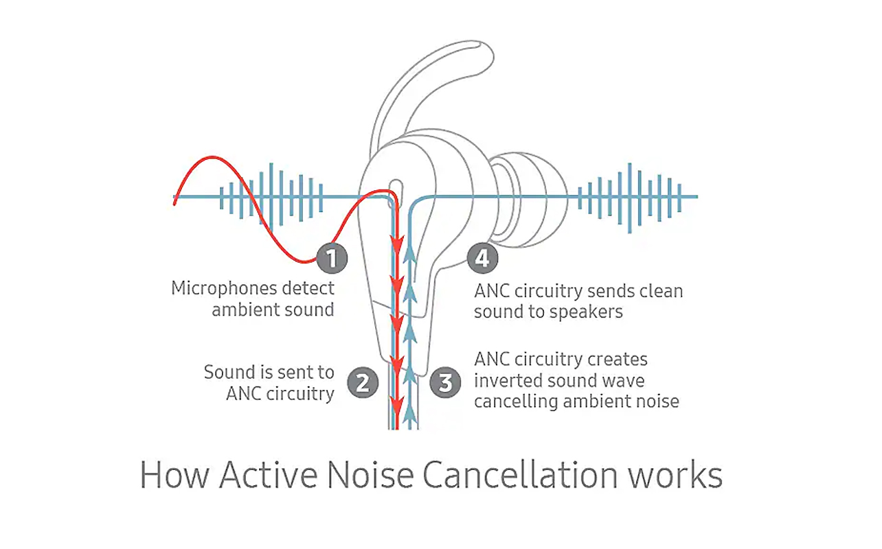 Diagram showing how ANC works in wireless earbuds.