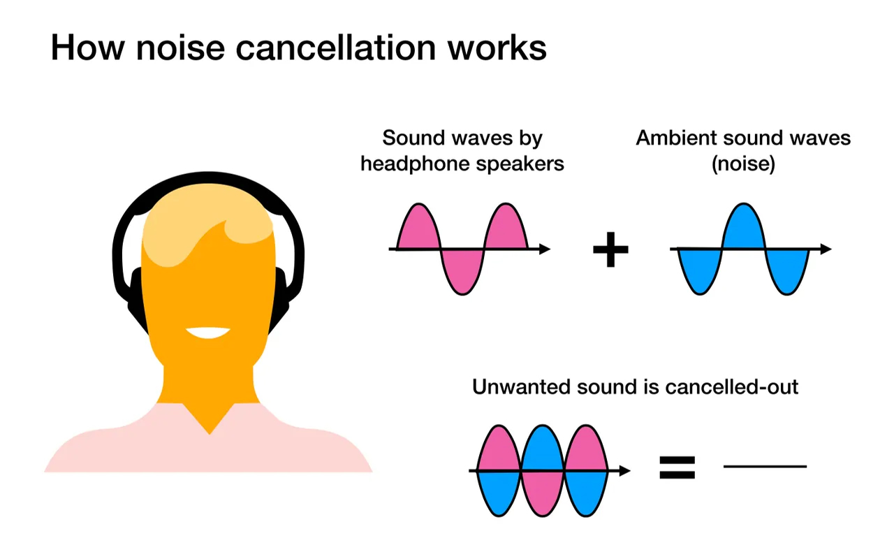 Diagram showing how active noise cancellation works on over-ear headphones.