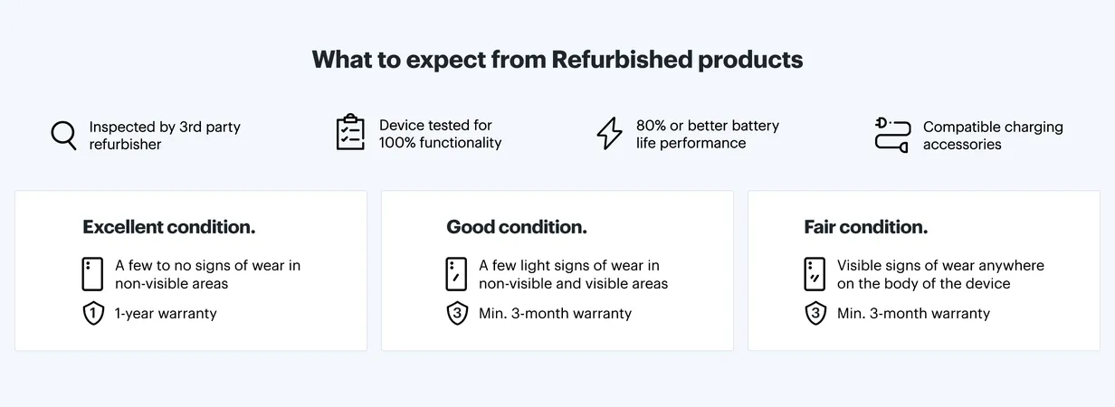 What to expect from refurbished products